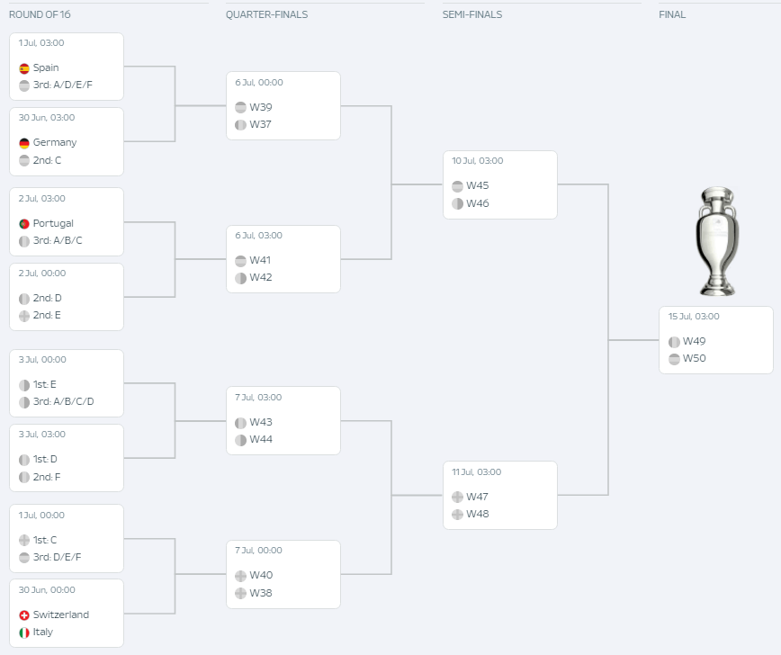 欧洲杯:欧洲杯1/8决赛第一场对阵出炉 30日0:00瑞士VS意大利