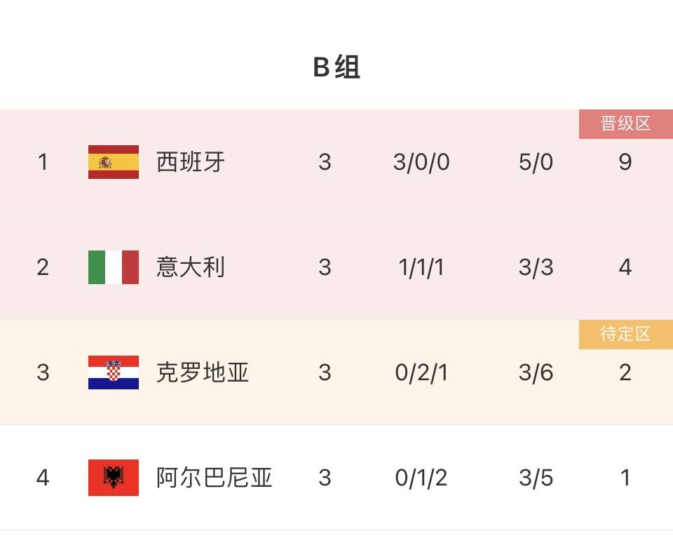 欧洲杯:西班牙一场1-0欧洲杯，保送法国荷兰英格兰晋级！8大豪门锁定欧洲杯16强