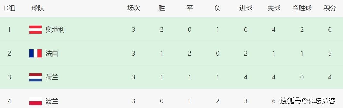 欧洲杯:欧洲杯最强黑马横空出世！力压法国荷兰头名出线欧洲杯，世界第7轰然倒下