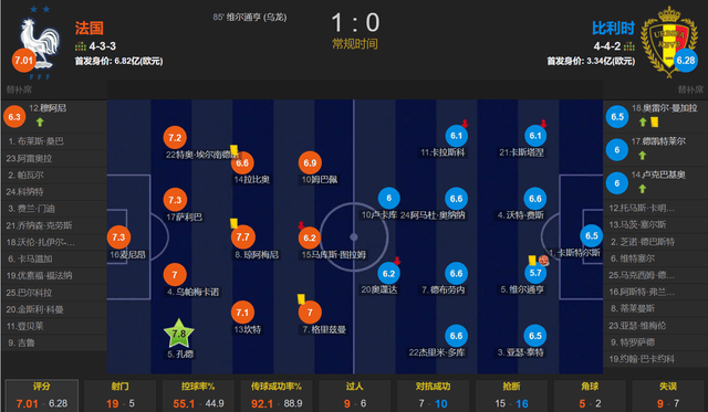 欧洲杯:世界杯罪人成欧洲杯救世主 穆阿尼替补造乌龙 法国1-0比利时晋级