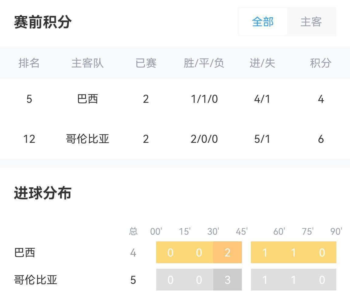 美洲杯:美洲杯-巴西vs哥伦比亚首发：维尼修斯、罗德里戈、拉菲尼亚出战