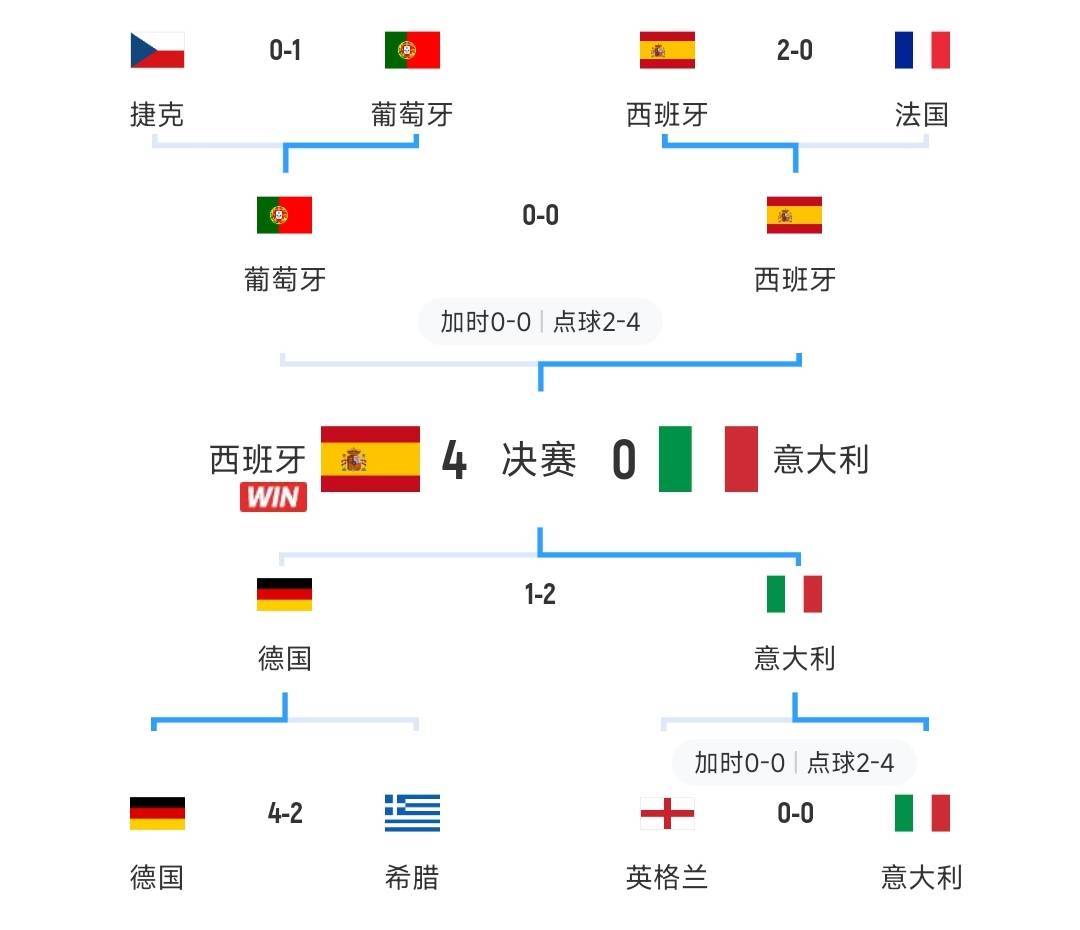 欧洲杯:英西意德法葡欧洲杯！12年欧洲杯8强对阵：西班牙vs法国 英格兰vs意大利