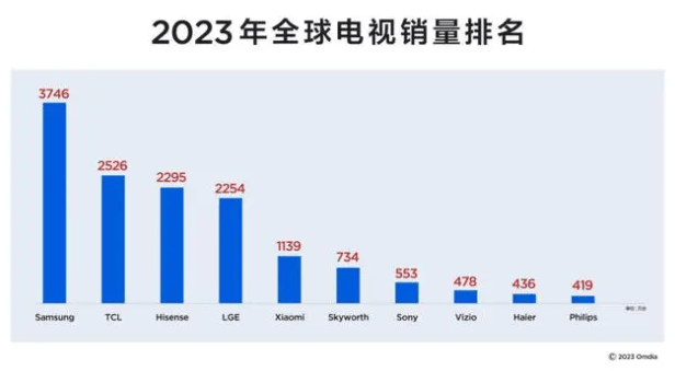 欧洲杯:家电圈上演排名比赛：海信、TCL在欧洲杯争排名欧洲杯，谁才是真正的“中国第一”？