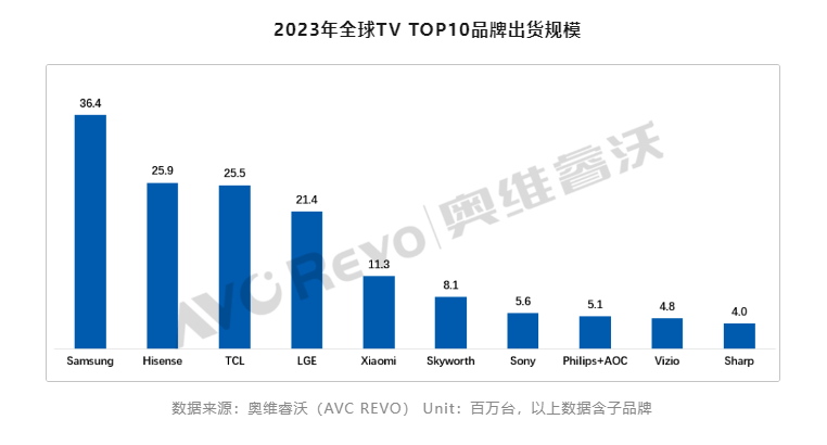 欧洲杯:家电圈上演排名比赛：海信、TCL在欧洲杯争排名欧洲杯，谁才是真正的“中国第一”？