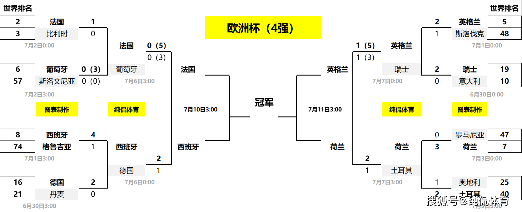 欧洲杯:欧洲杯四强正式出炉！超45亿欧元的巅峰对决欧洲杯，隐藏最深的球队诞生