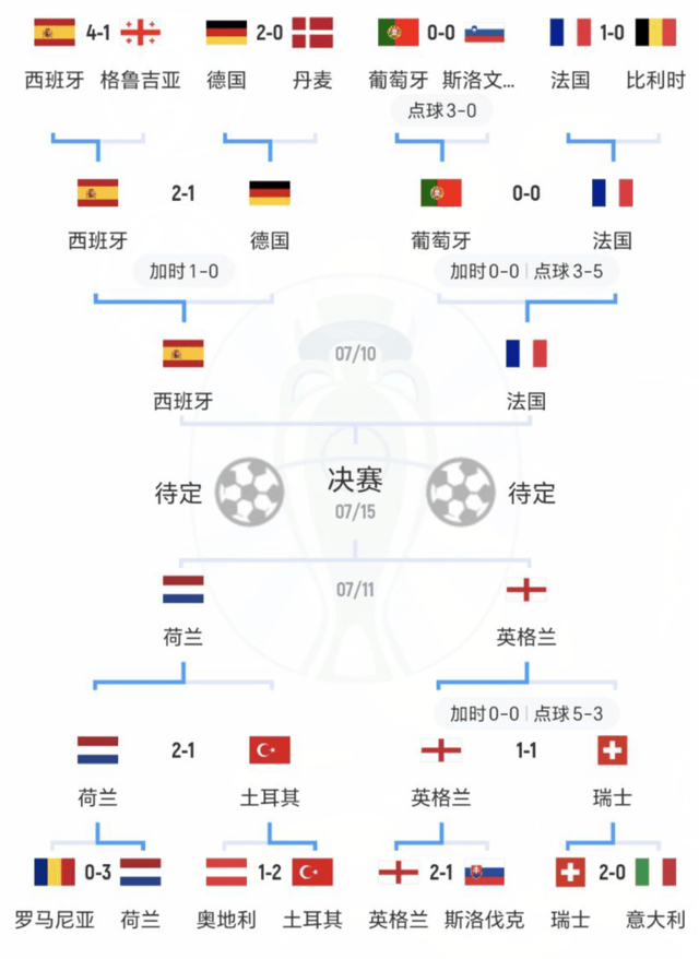 欧洲杯:1-0到1-2！欧洲杯半决赛：西班牙4人缺阵欧洲杯，淘汰法国队就有望夺冠