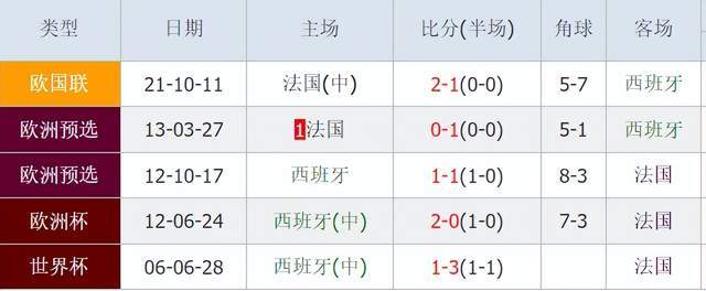 欧洲杯:1-0到1-2！欧洲杯半决赛：西班牙4人缺阵欧洲杯，淘汰法国队就有望夺冠