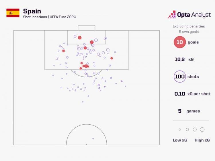 欧洲杯:欧洲杯四强非点球、乌龙进球数量：西班牙10球最多欧洲杯，法国0球垫底