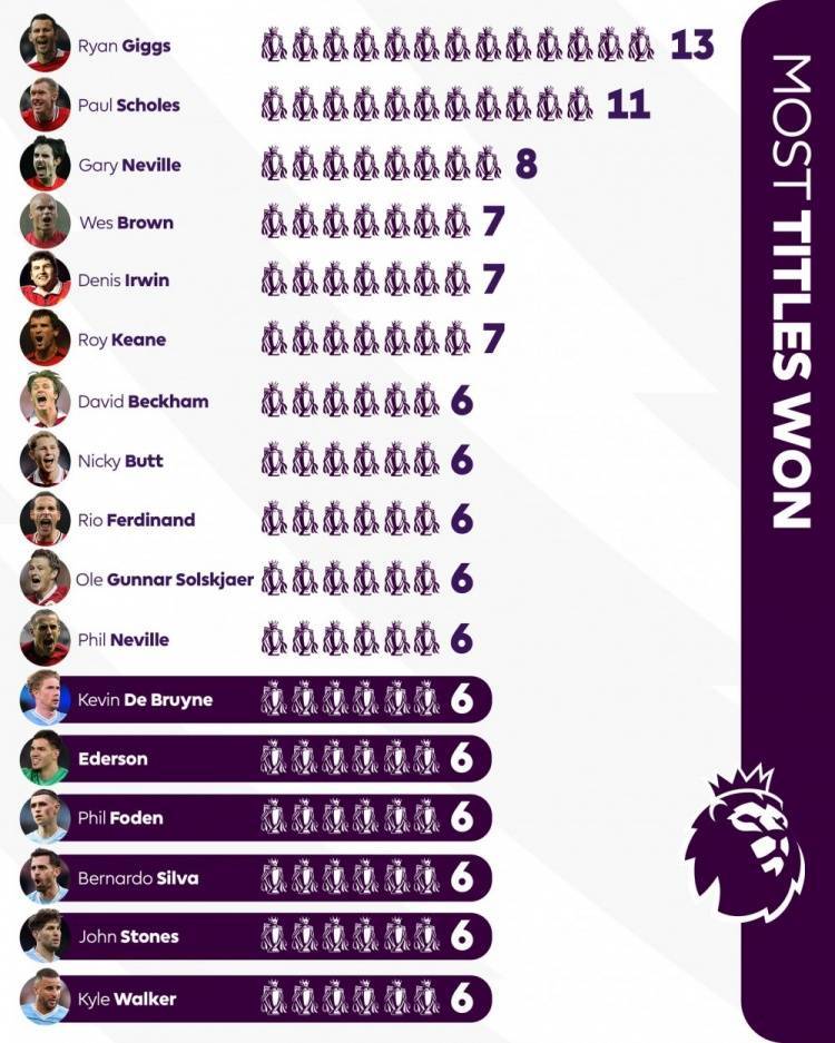 英超:德布劳内、福登等6名曼城球队英超6次夺冠英超，英超历史并列第7多