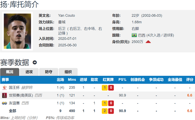 西甲:曼城不用的右后卫 多特忙着抢购 转会费3000万欧 上赛季西甲1球8助