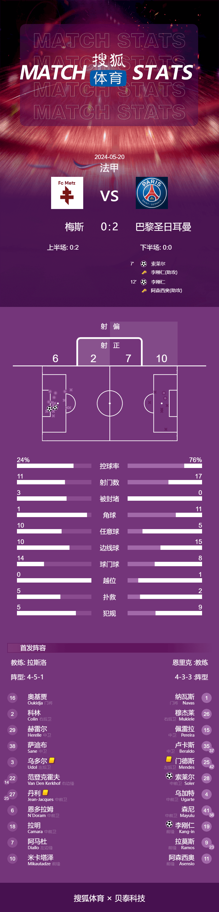 法甲:法甲收官战-姆巴佩缺阵李刚仁一传一射 巴黎2-0梅斯