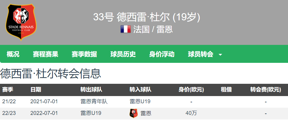 法甲:法甲4球4助6000万欧法甲？罗马诺：巴黎签下雷恩19岁法国前锋杜埃