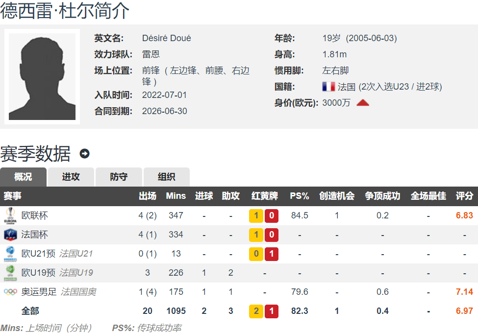 法甲:法甲4球4助6000万欧法甲？罗马诺：巴黎签下雷恩19岁法国前锋杜埃