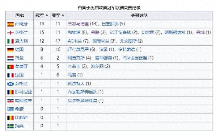 法甲:法甲仅仅1次法甲！欧战夺冠次数：西甲球队33次第一、英超意甲二三