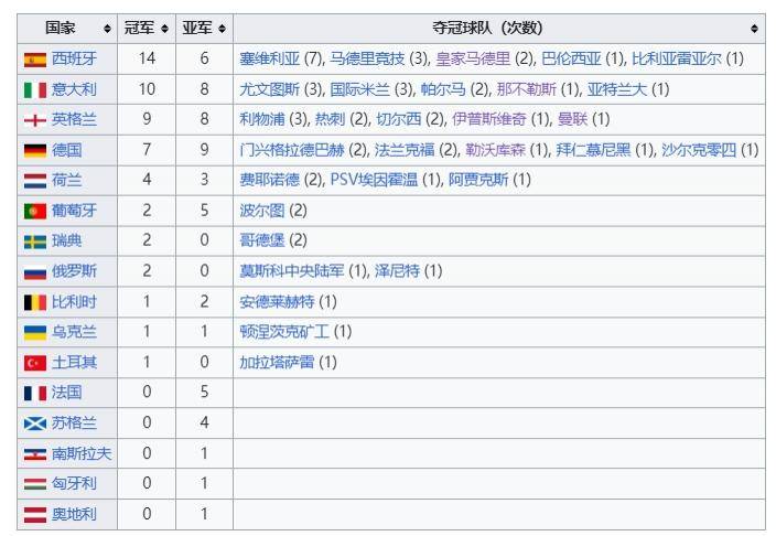 法甲:法甲仅仅1次法甲！欧战夺冠次数：西甲球队33次第一、英超意甲二三