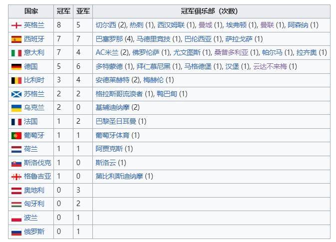 法甲:法甲仅仅1次法甲！欧战夺冠次数：西甲球队33次第一、英超意甲二三