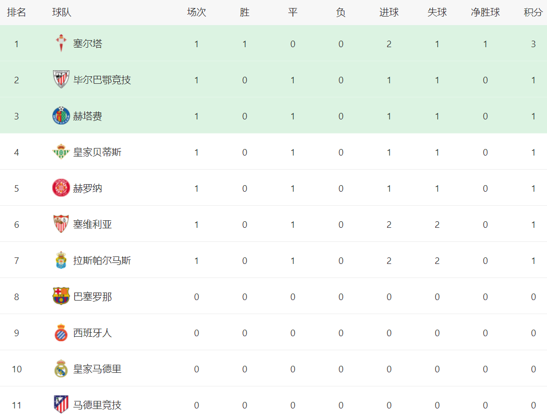 西甲:西甲最新积分战报：塞尔塔2-1绝杀西甲，塞维利亚客场丢分