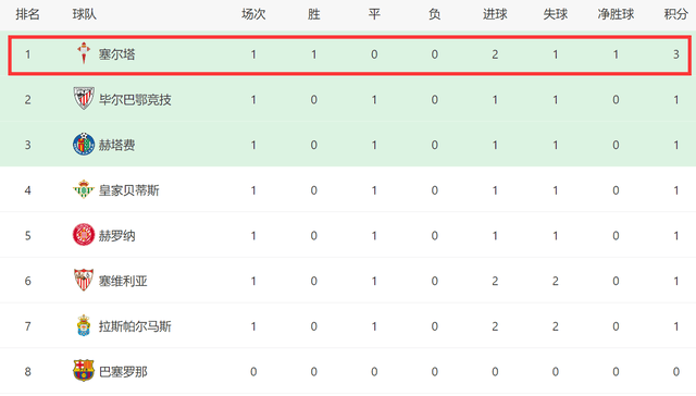 西甲:一场2-1！让西甲榜首易主西甲，弱旅主场绝杀登顶，37岁巴萨苦主破门