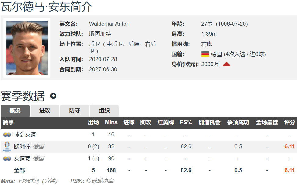 德甲:德甲挖掘机德甲！多特官宣2250万欧签下斯图加特中卫安东