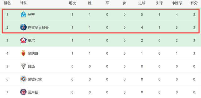法甲:法甲首轮震撼！马赛5-1逆袭夺榜首法甲，格林伍德闪耀全场