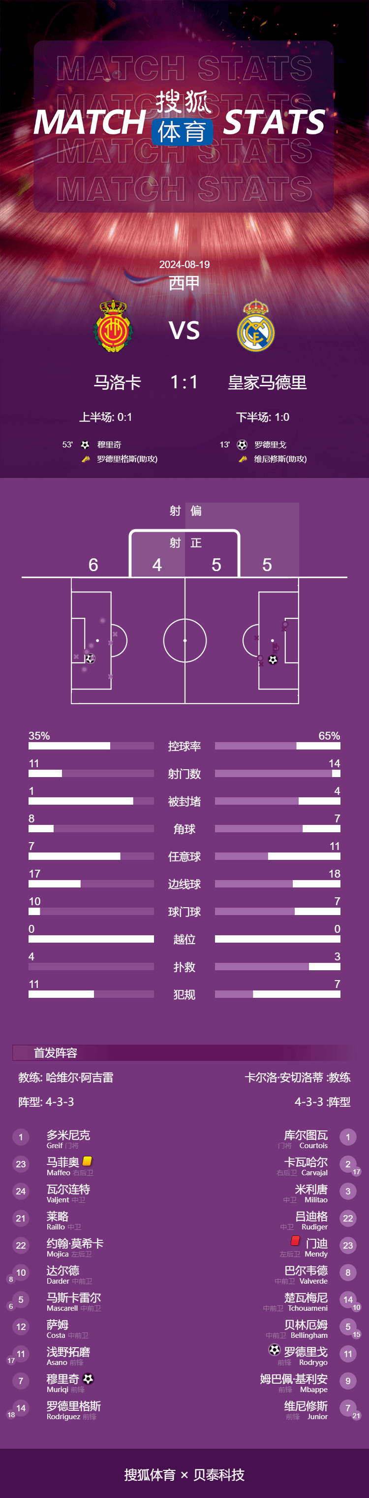 西甲:西甲-罗德里戈建功门迪染红 十人皇马客场1-1马洛卡