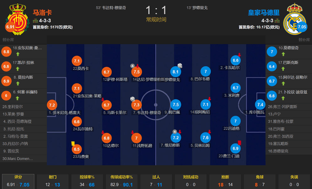西甲:姆巴佩哑火 皇马西甲首轮就丢分 客场1-1马洛卡 暴露球队大短板