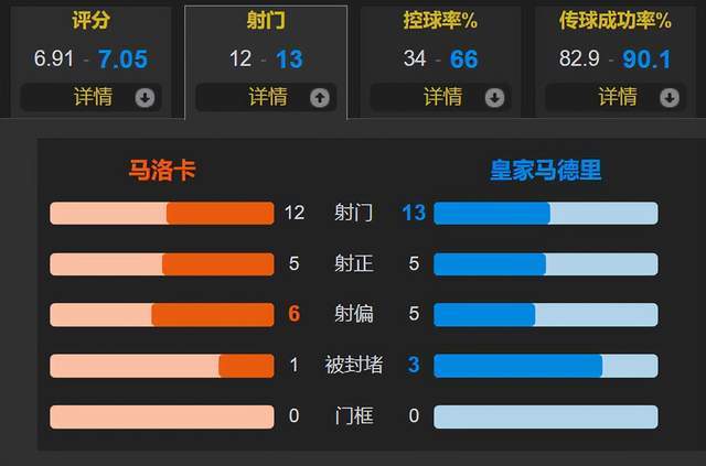 西甲:姆巴佩哑火 皇马西甲首轮就丢分 客场1-1马洛卡 暴露球队大短板