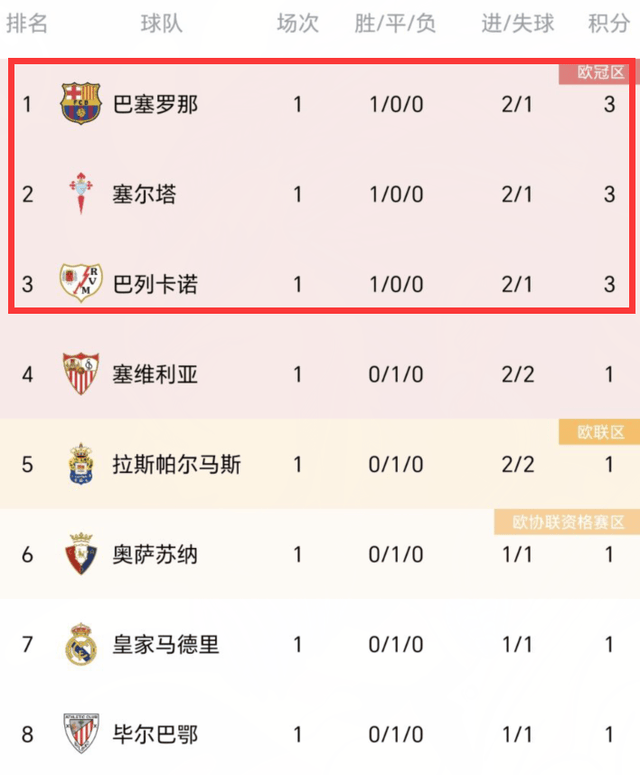 西甲:1-2！西甲首轮2场大冷：保级队并列榜首西甲，前6强队翻车，创9年耻辱