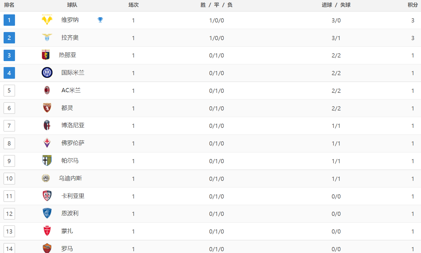 意甲:意甲最新积分战报：那不勒斯爆冷意甲，罗马掉链子，拉齐奥狂轰3球