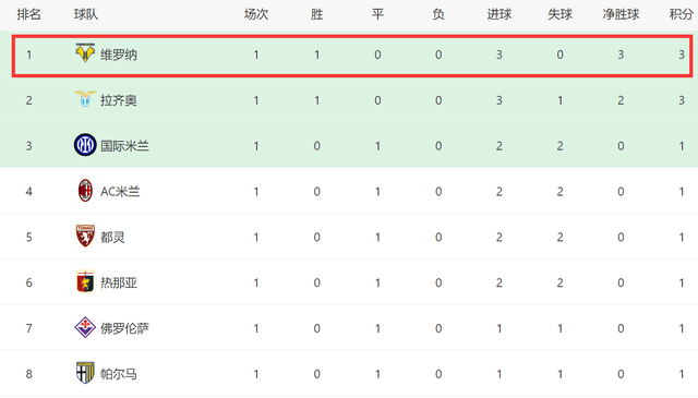 意甲:一场3-0！让意甲保级队登顶意甲，压米兰双雄+创2纪录，孔蒂面如死灰
