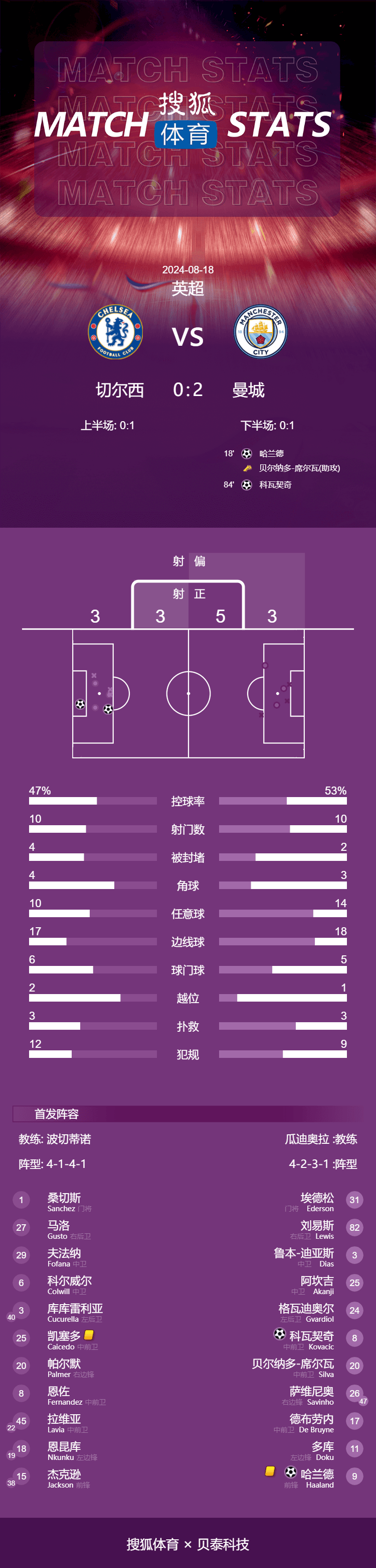 英超:英超-哈兰德破门科瓦契奇破旧主 曼城2-0客胜切尔西