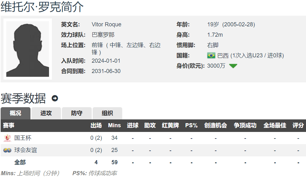 西甲:西甲：巴萨今夏出售罗克收到2份报价 贝蒂斯租借2年 葡体3000万欧