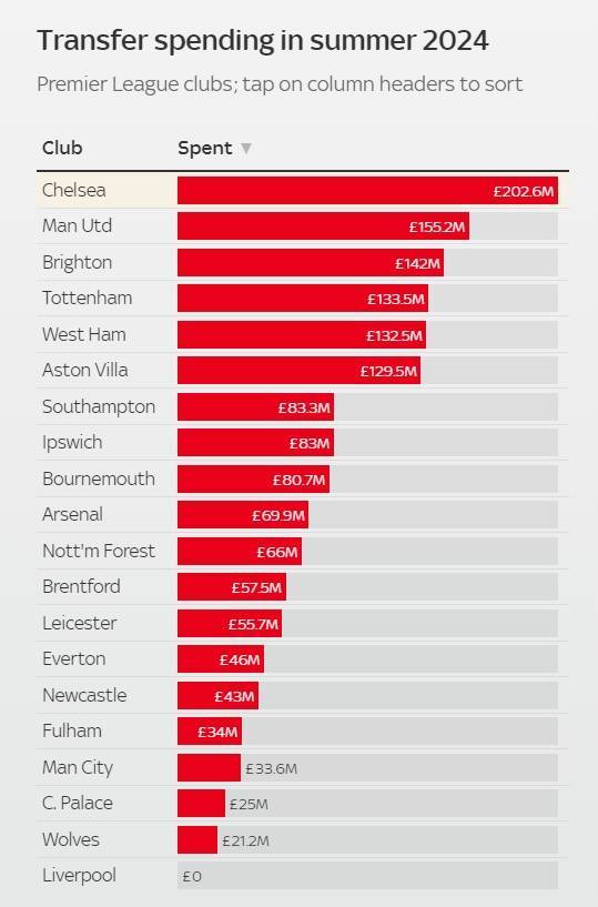 英超:亮点自寻！英超今夏消费榜：切尔西豪掷2亿镑登顶英超，共6队引援破亿