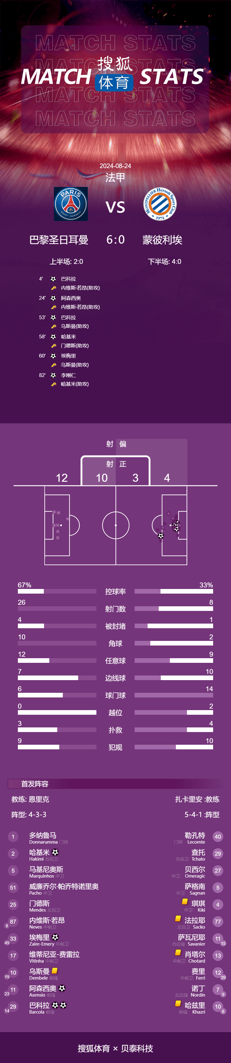 法甲:法甲-巴尔科拉双响李刚仁连场破门 巴黎6-0蒙彼利埃