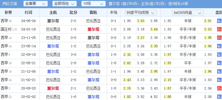 西甲:西甲《塞尔塔vs 瓦伦西亚》西甲《塞维利亚 vs 比利亚雷》