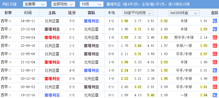 西甲:西甲《塞尔塔vs 瓦伦西亚》西甲《塞维利亚 vs 比利亚雷》