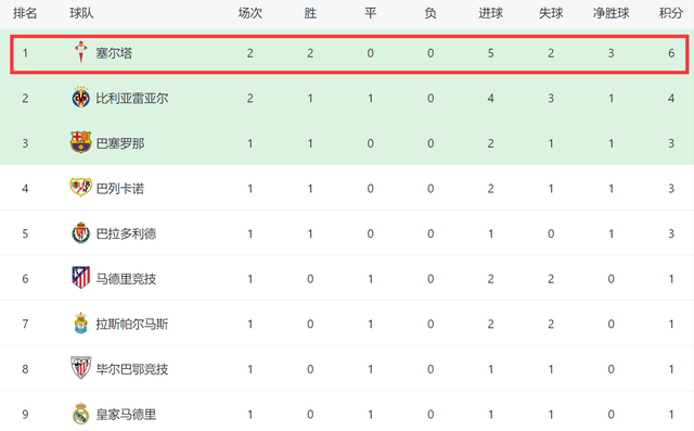 西甲:一场3-1逆转！让西甲弱旅登顶西甲，2场全胜+前5轮或拿15分成争冠黑马