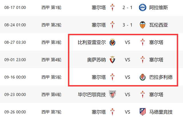 西甲:一场3-1逆转！让西甲弱旅登顶西甲，2场全胜+前5轮或拿15分成争冠黑马