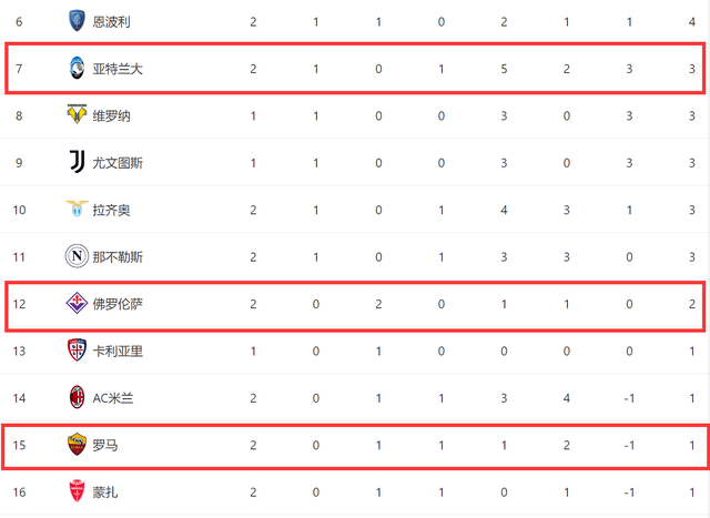 意甲:1-2！0-0！意甲一夜3场大冷：罗马主场首败意甲，亚特兰大被逆转