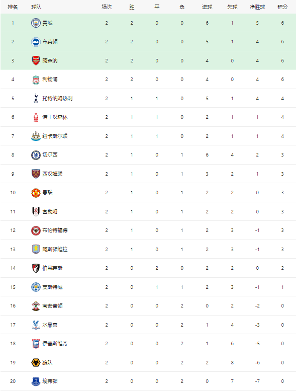 英超:英超最新积分榜：利物浦轻取开局2连胜英超，切尔西轰6球客场狂飙！