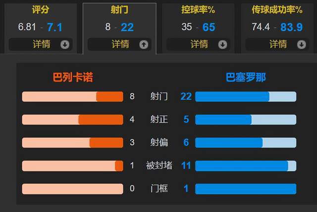 西甲:奥尔莫注册成功西甲首秀+首球 佩德里破门 巴萨2-1逆转巴列卡诺