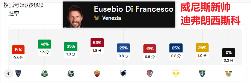 意甲:意甲：威尼斯vs都灵意甲，都灵新帅回娘家，会擦出什么样的火花？