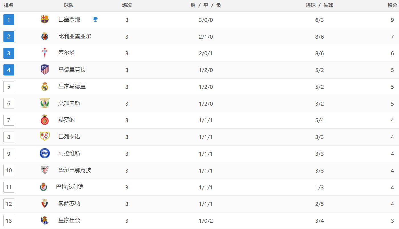 西甲:西甲最新积分战报：赫罗纳4球横扫西甲，皇马客场爆冷，被甩开4分