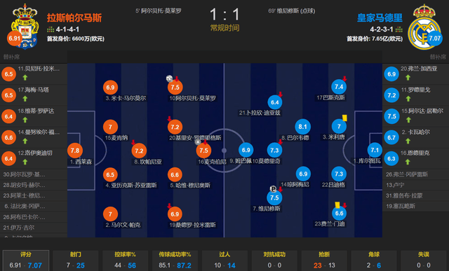 西甲:皇马巨星路失败 姆巴佩连续3场西甲哑火 与小熊不兼容 1-1客平拉帕