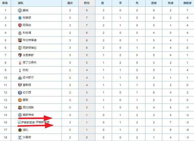 英超:英超升班马困难重重英超，3轮只得2分，有球队遭遇3连败