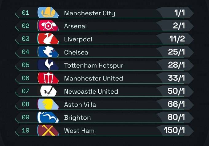 英超:曼城登顶！英超夺冠赔率榜更新英超，曼联跌出前五，最大黑马仅第八