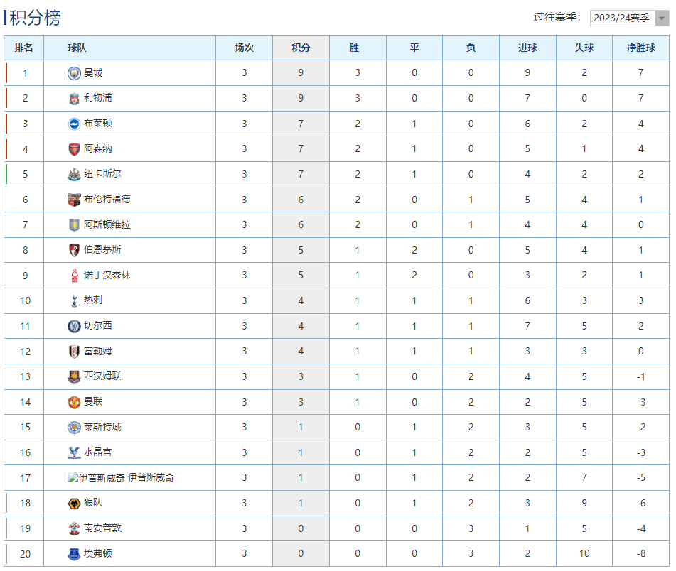 英超:英超最新积分榜：利物浦3球大胜曼联稳居第2英超，切尔西战平弱旅！