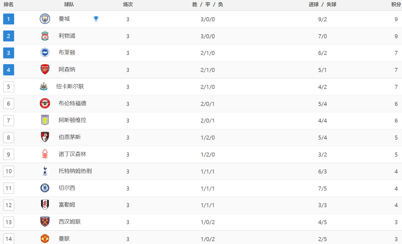英超:英超最新积分战报：3大强队全都翻车英超，曼联最惨，被灌3球太耻辱
