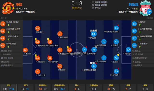 英超:曼联0-3惨败给利物浦原因：卡塞米罗与萨拉赫并列英超第3薪负首责