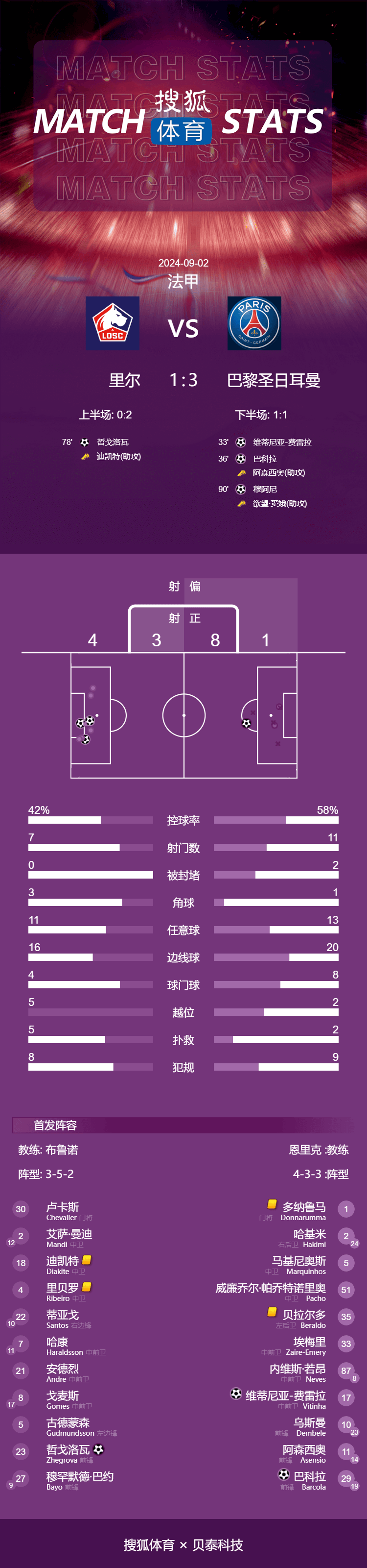 法甲:法甲-巴尔科拉建功穆阿尼破门 巴黎3-1里尔三连胜领跑